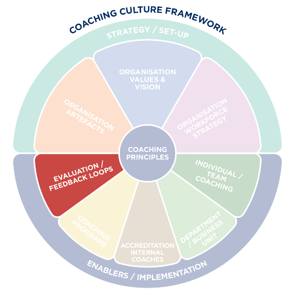 Coaching Culture Framework